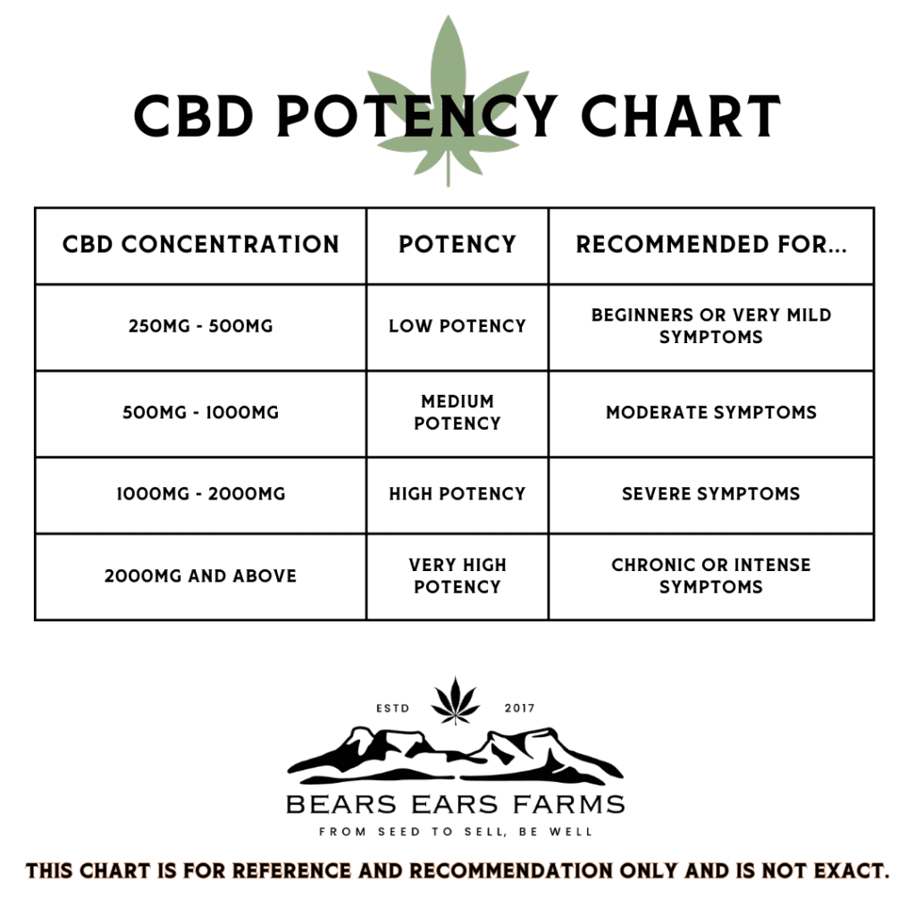 CBD Potency Chart